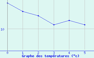 Courbe de tempratures pour le bateau PCHM