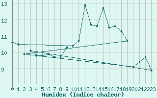 Courbe de l'humidex pour Baisoara