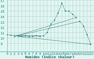 Courbe de l'humidex pour Verneuil (78)