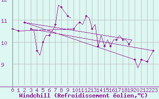 Courbe du refroidissement olien pour Guernesey (UK)
