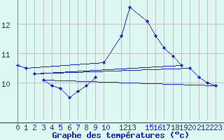 Courbe de tempratures pour 