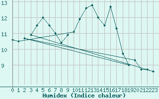 Courbe de l'humidex pour Auch (32)