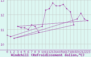 Courbe du refroidissement olien pour Frontenay (79)