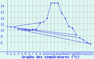 Courbe de tempratures pour Haukelisaeter Broyt