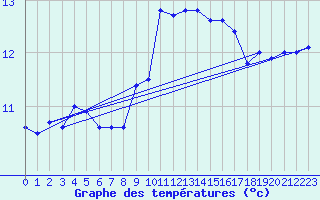 Courbe de tempratures pour Ile Rousse (2B)