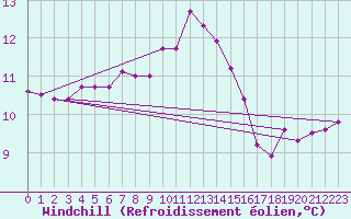 Courbe du refroidissement olien pour Ile d