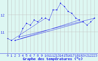 Courbe de tempratures pour Le Havre - Octeville (76)