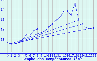 Courbe de tempratures pour Cap de la Hague (50)