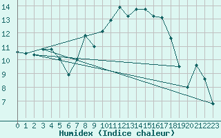 Courbe de l'humidex pour Nyon-Changins (Sw)