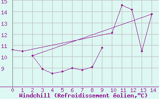 Courbe du refroidissement olien pour Le Houga (32)