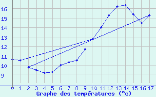 Courbe de tempratures pour Sainte-Svre-sur-Indre (36)