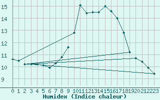 Courbe de l'humidex pour Herstmonceux (UK)