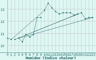 Courbe de l'humidex pour Leutkirch-Herlazhofen