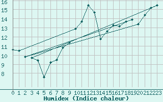 Courbe de l'humidex pour Figari (2A)