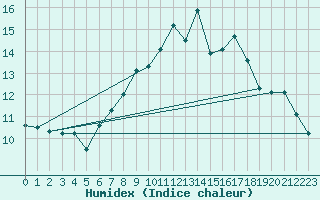 Courbe de l'humidex pour Grand Saint Bernard (Sw)