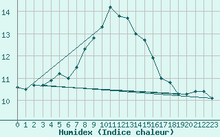 Courbe de l'humidex pour Kjobli I Snasa