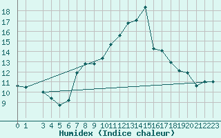 Courbe de l'humidex pour Oberriet / Kriessern