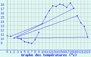 Courbe de tempratures pour Orange (84)