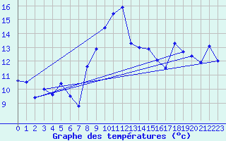 Courbe de tempratures pour Grimsel Hospiz