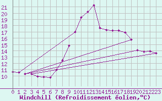 Courbe du refroidissement olien pour Elgoibar
