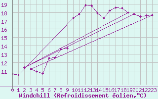 Courbe du refroidissement olien pour Trondheim Voll