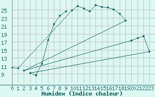 Courbe de l'humidex pour Muehlacker