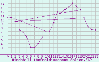 Courbe du refroidissement olien pour Guret Saint-Laurent (23)