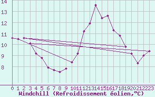 Courbe du refroidissement olien pour Chailles (41)