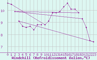 Courbe du refroidissement olien pour Saint-Philbert-sur-Risle (27)