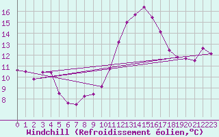 Courbe du refroidissement olien pour Mhling