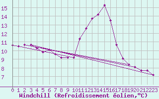 Courbe du refroidissement olien pour Valleroy (54)