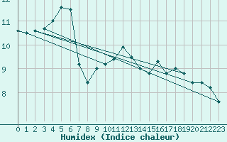 Courbe de l'humidex pour Ambrieu (01)