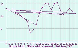 Courbe du refroidissement olien pour Hd-Bazouges (35)