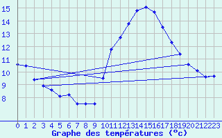 Courbe de tempratures pour Gourdon (46)