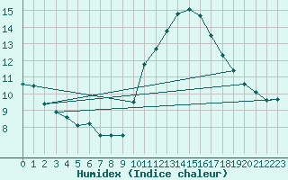 Courbe de l'humidex pour Gourdon (46)