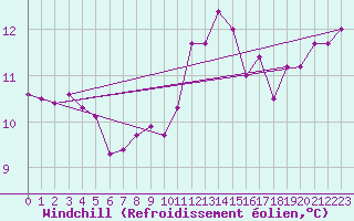 Courbe du refroidissement olien pour Biscarrosse (40)