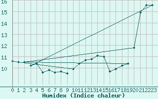 Courbe de l'humidex pour Ploudalmezeau (29)