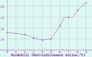 Courbe du refroidissement olien pour Islay