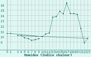 Courbe de l'humidex pour Courcelles (Be)