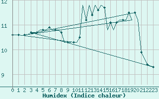 Courbe de l'humidex pour Guernesey (UK)