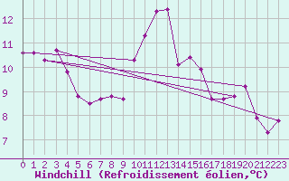 Courbe du refroidissement olien pour Saint-Brieuc (22)