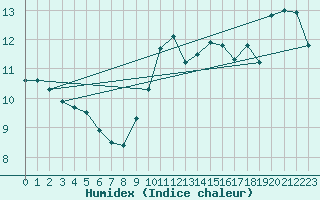 Courbe de l'humidex pour Herstmonceux (UK)