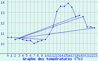 Courbe de tempratures pour Ile de Batz (29)