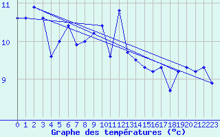 Courbe de tempratures pour Biache-Saint-Vaast (62)