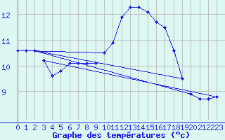 Courbe de tempratures pour Vannes-Sn (56)