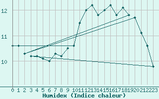 Courbe de l'humidex pour Ile de Groix (56)