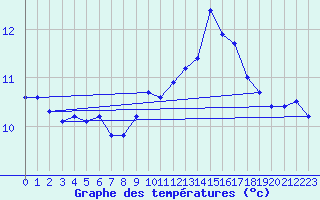 Courbe de tempratures pour Cambrai / Epinoy (62)