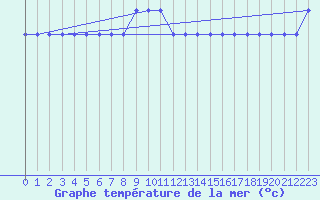 Courbe de temprature de la mer  pour la bouée 62103