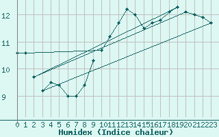 Courbe de l'humidex pour Lanvoc (29)