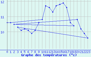 Courbe de tempratures pour Pirou (50)